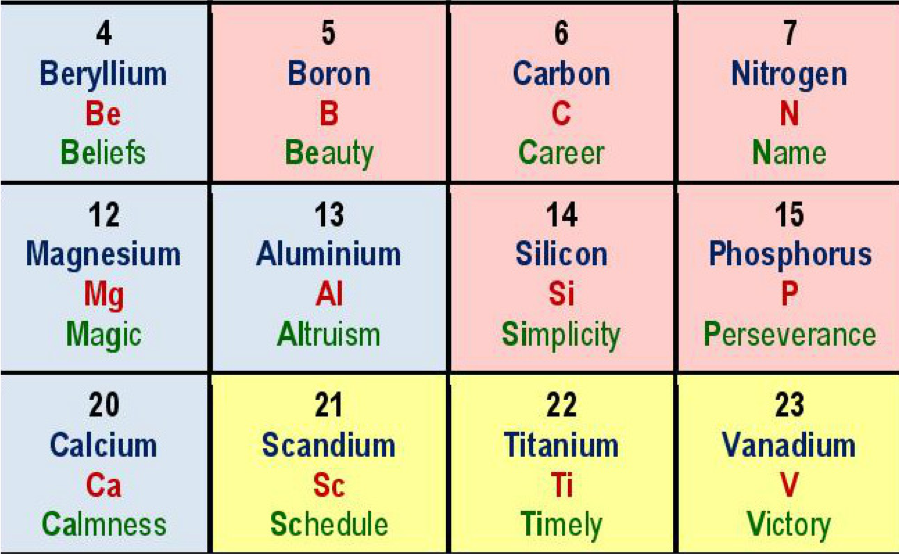 Rita Godoroja's Periodic Table and Personal Values